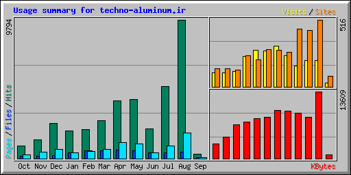 Usage summary for techno-aluminum.ir